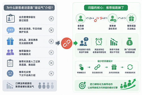 诊所会员管理做了一年，新患者还是靠"碰运气"介绍——问题出在哪