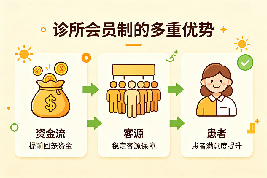 诊所客源不少却缺现金流?会员制帮你快速回笼资金稳经营