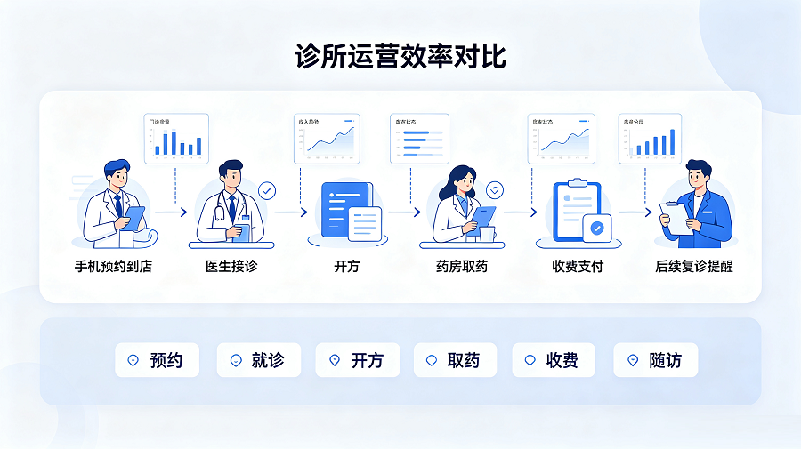 诊所管理软件对运营效率的提升2