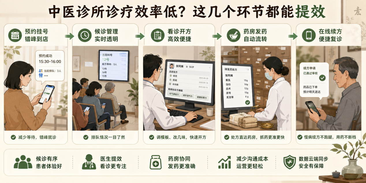 中医诊所效率低怎么破?挂号候诊、开方发药、慢病复诊三步提效指南
