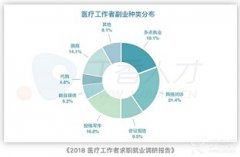 网络问诊成在职医生热门副业，哪个问诊平台更好你知道吗?